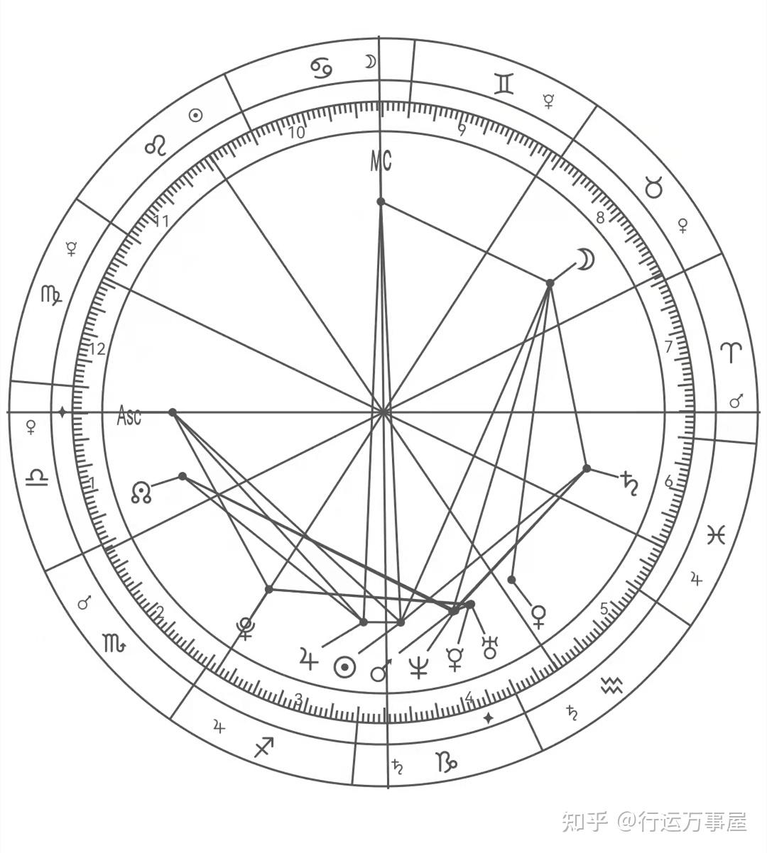 星盘基础入门 - 知乎