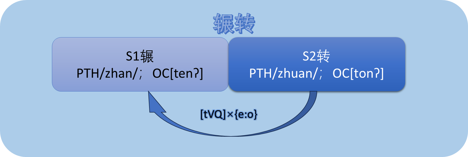 汉语重叠形态与e:o交替 - 知乎