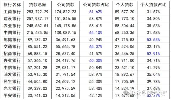 六大行及主要股份制银行贷款结构对比分析 - 知乎
