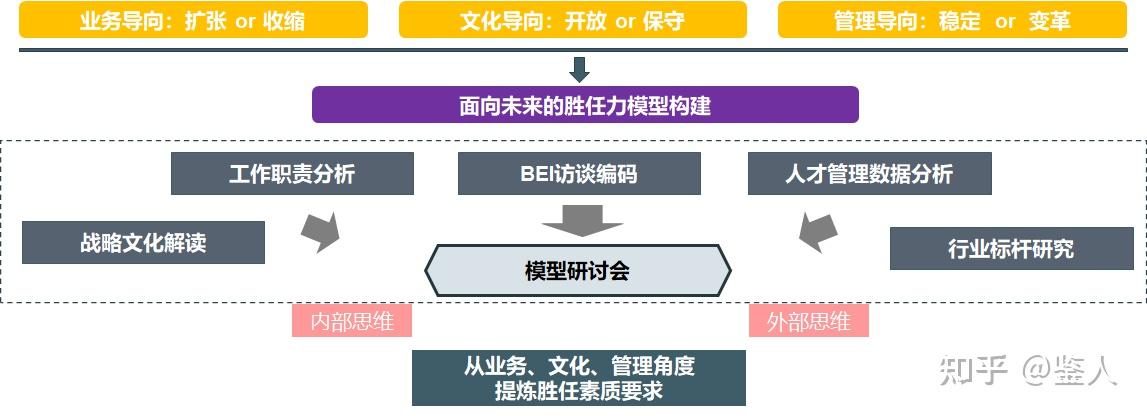 胜任力模型相关知识体系框架 - 知乎