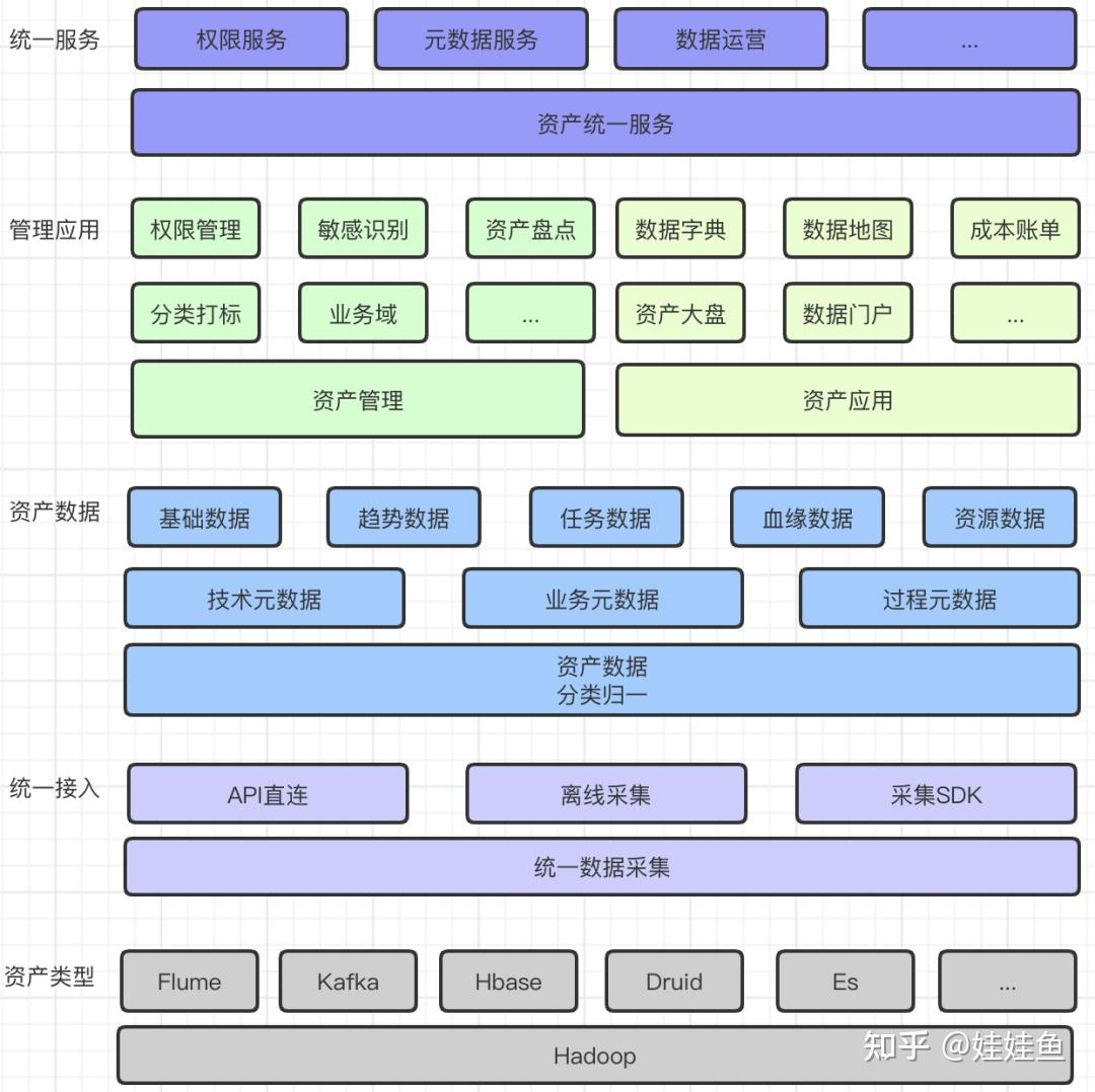 数据资产治理 元数据采集那点事 知乎