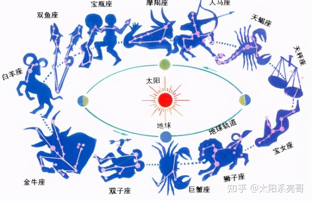 12生肖和黄道12宫