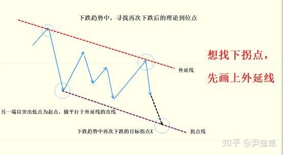 趋势理论的精髓拐点线的画法转折拐点的确定