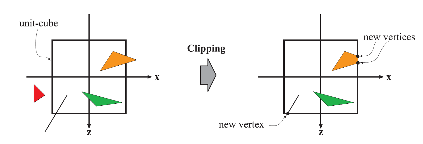 【《RTR3》 提炼总结】(二) 第二章 · 图形渲染管线