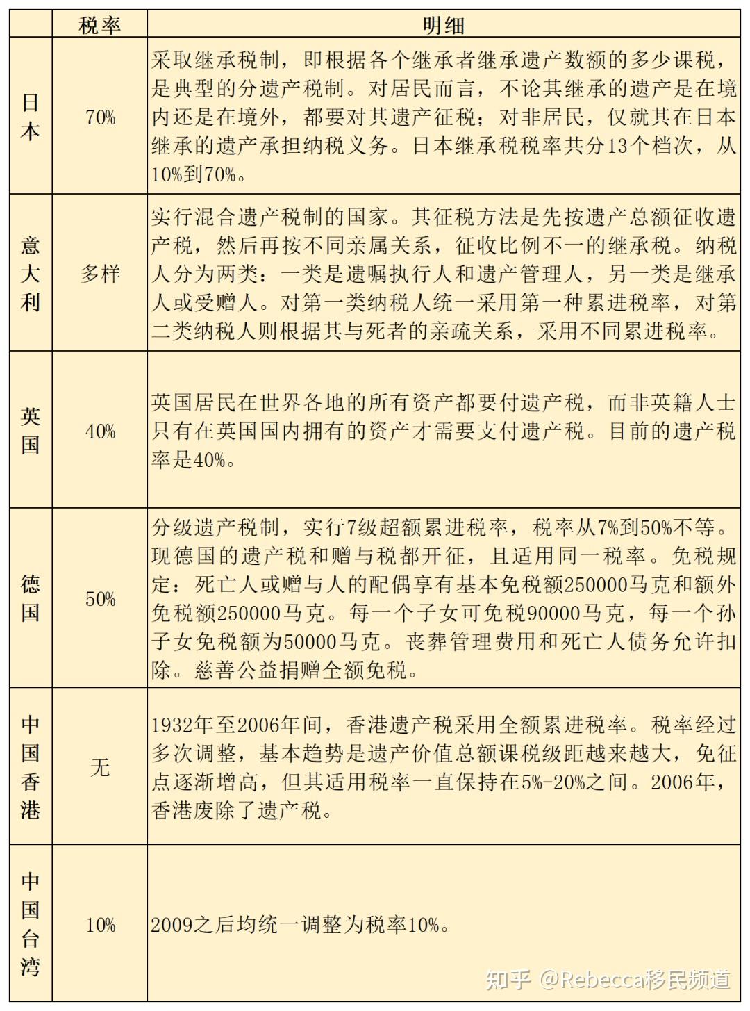 可以说在征收遗产税方面,世界多国都是不遗余力