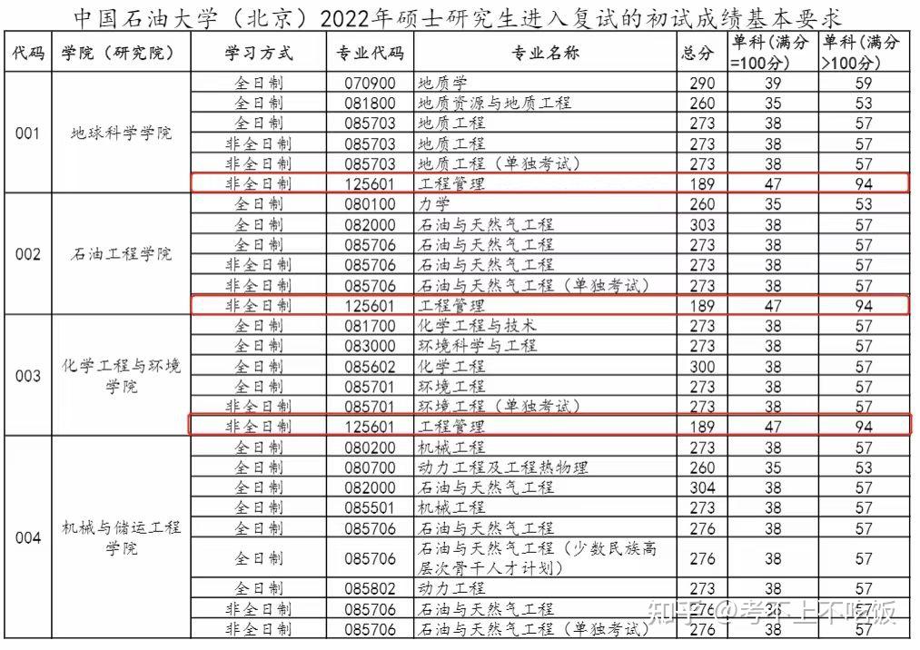 北京石油化工学院分数线(2023年北京石油化工学院分数线)