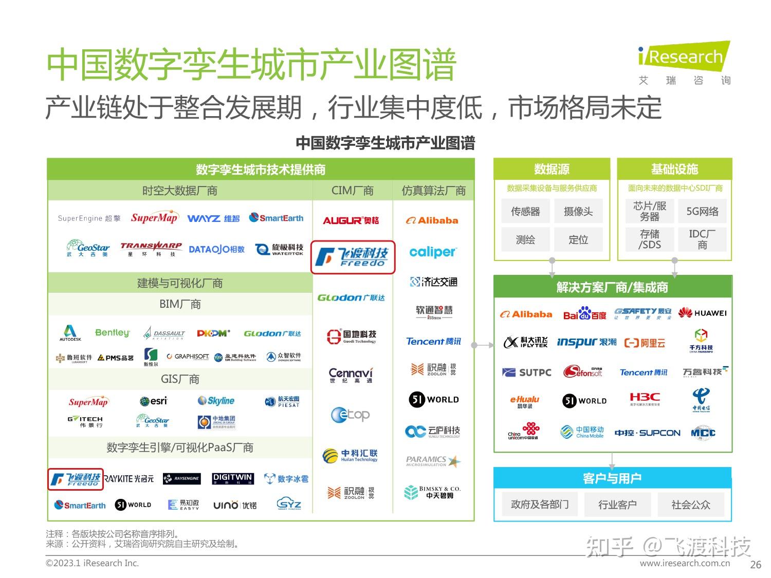 艾瑞咨询《2023年中国数字孪生城市行业研究报告》 - 知乎