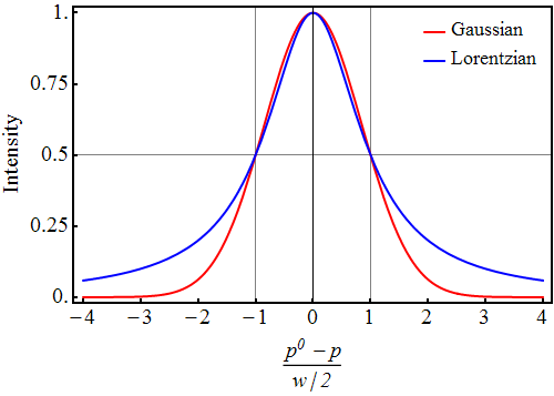 高斯线型和洛伦兹线型是常用在光谱中描述峰形状的曲线