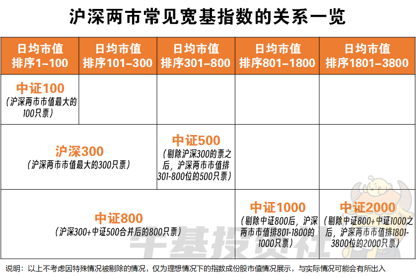 中证1000、中证500、沪深300…6个常见宽基指数详细对比分析来了 - 你一定是疯了 - 博客园
