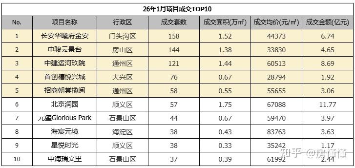北京楼市现关键信号！去化周期回落，购房窗口期来了 - 知乎