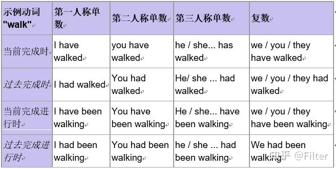 “to have“动词及其用法 - 知乎