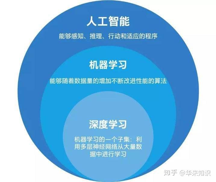 到底如何学深度学习 学深度学习是不是需要先学机器学习？ 知乎