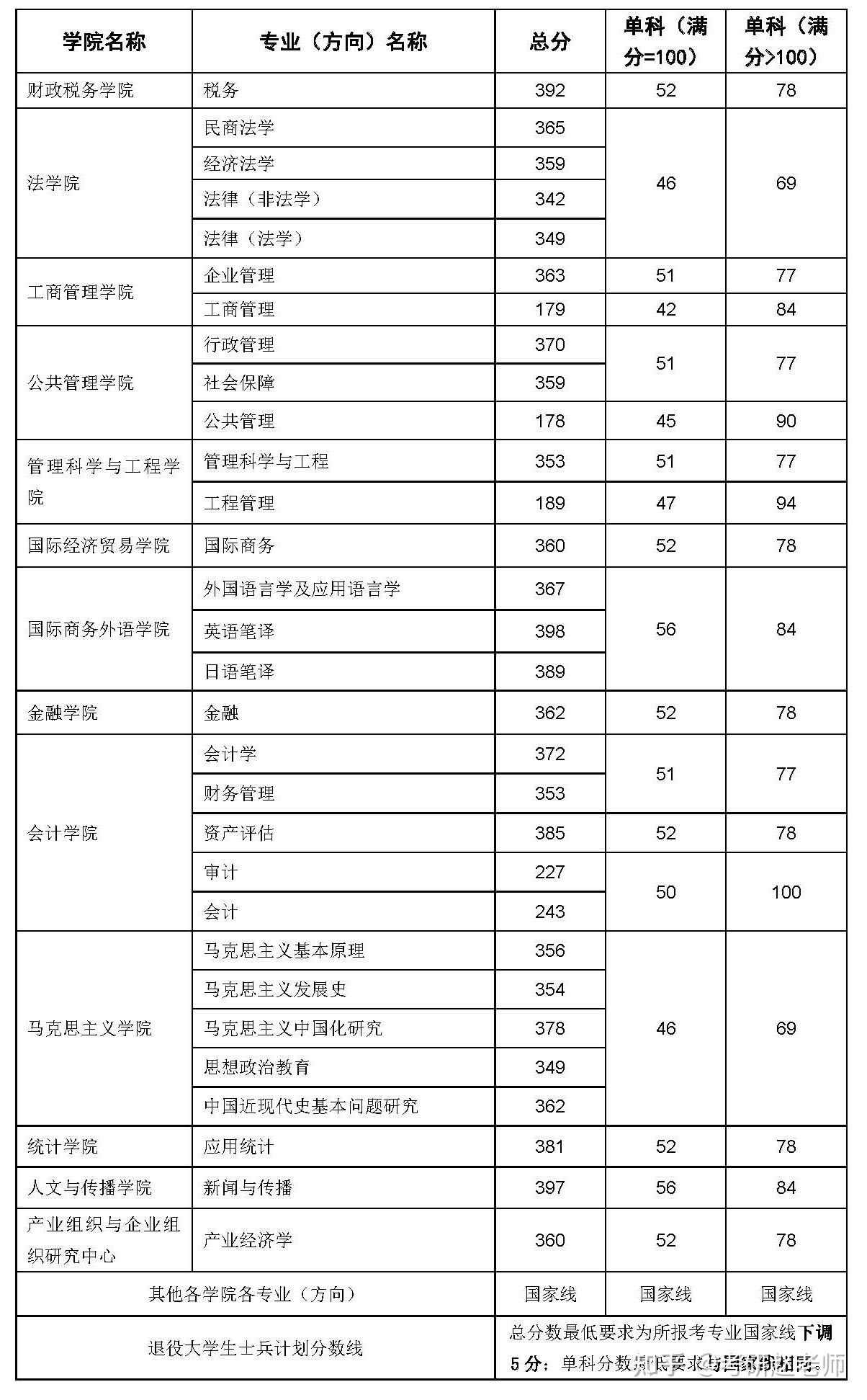 东北财经大学复试线图片