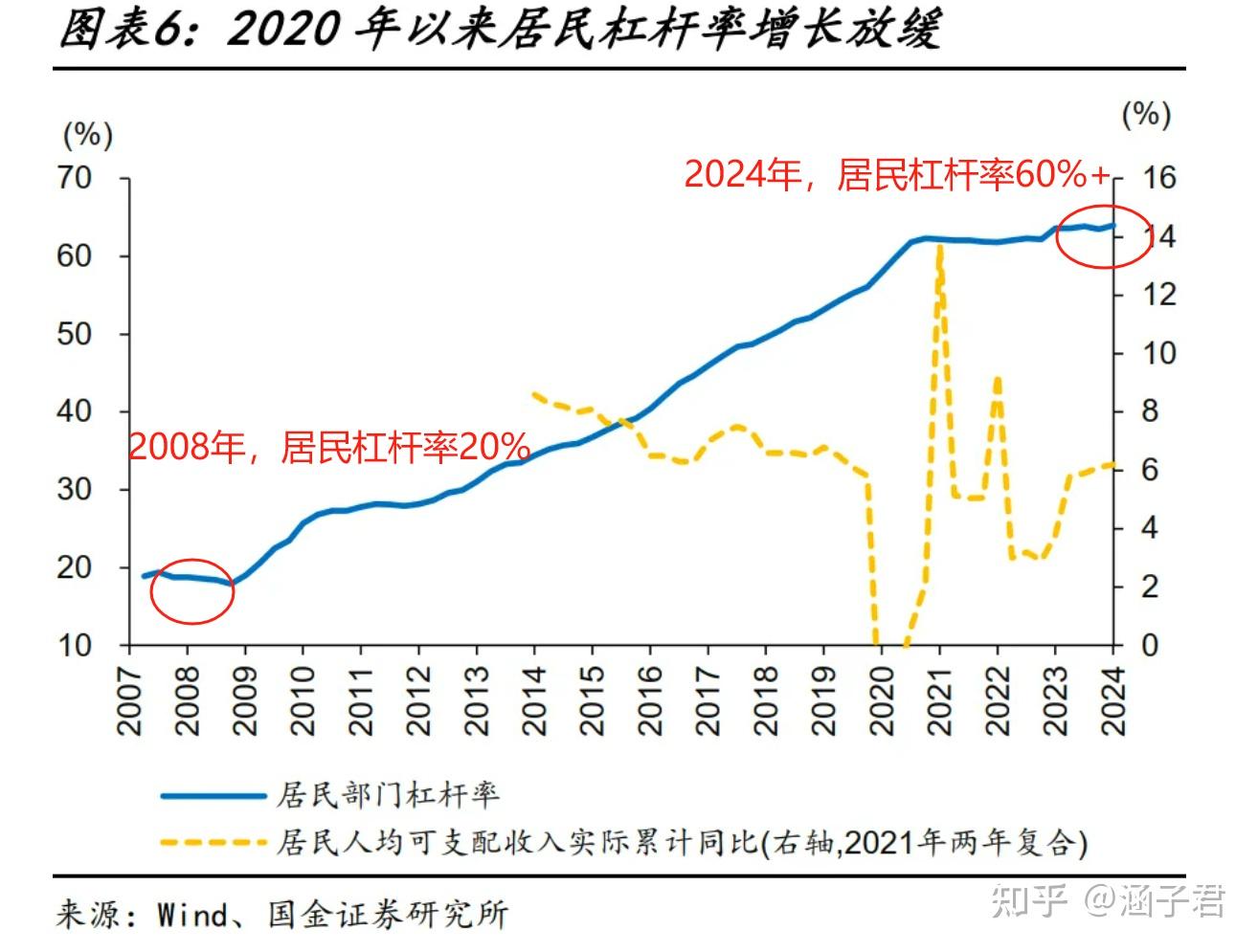 居民杠杆率到底是什么？它和房价有啥关系？ - 知乎
