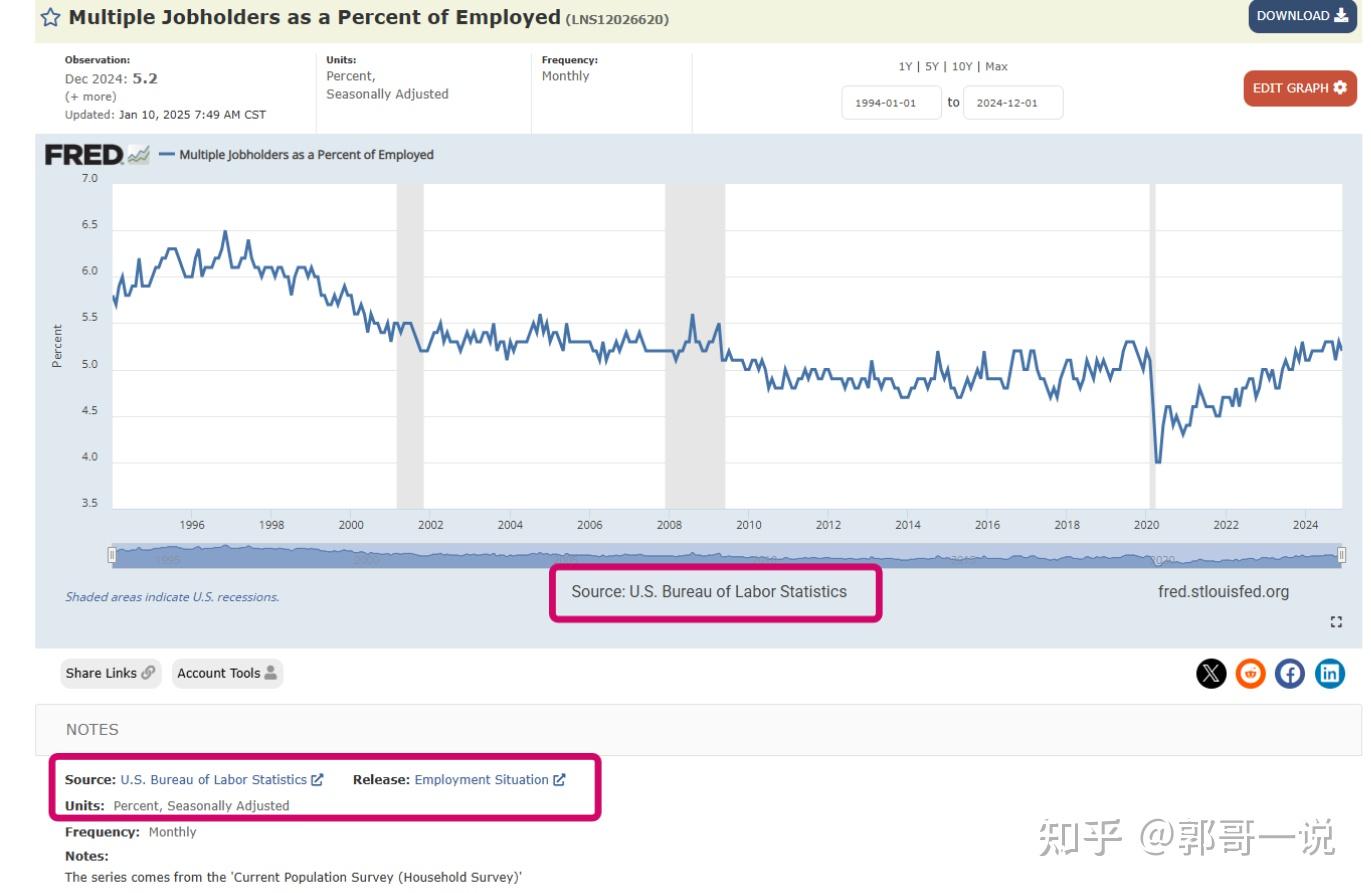 美国在职人员，约5%从事多份工作的数据，不靠谱吗？亦讨论工作时长- 知乎