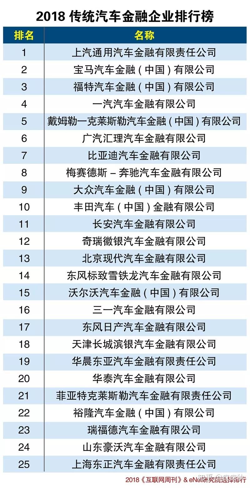 国内汽车金融方面都有哪些做的比较好的公司排名大致是怎样的