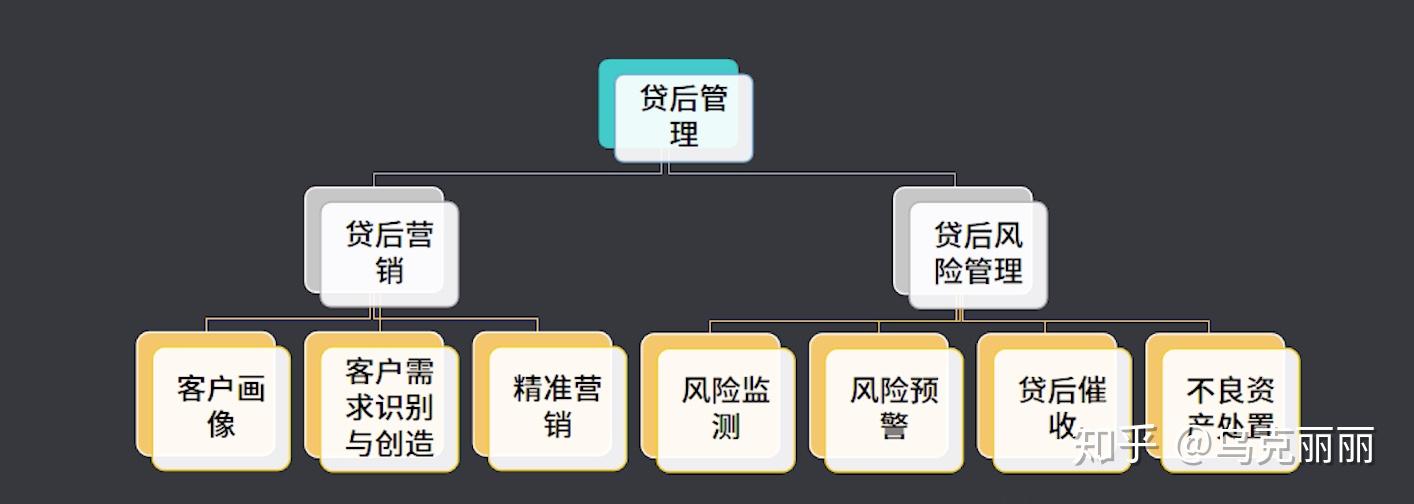 流程与业务规则详解4贷款核算贷后管理