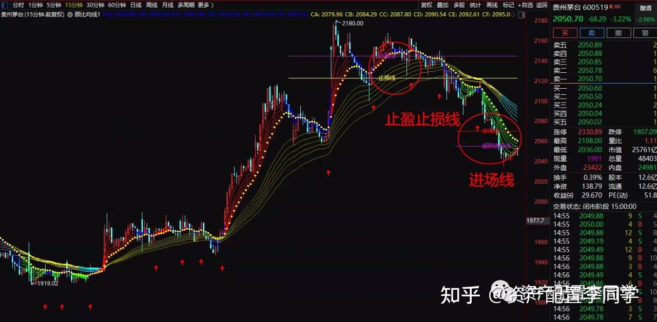 股票投资实用指标之顾比均线(附指标源代码 知乎