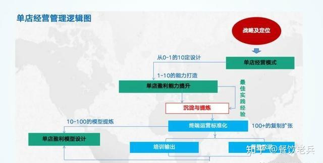 万店盈利模型:门店如何标准化? - 知乎