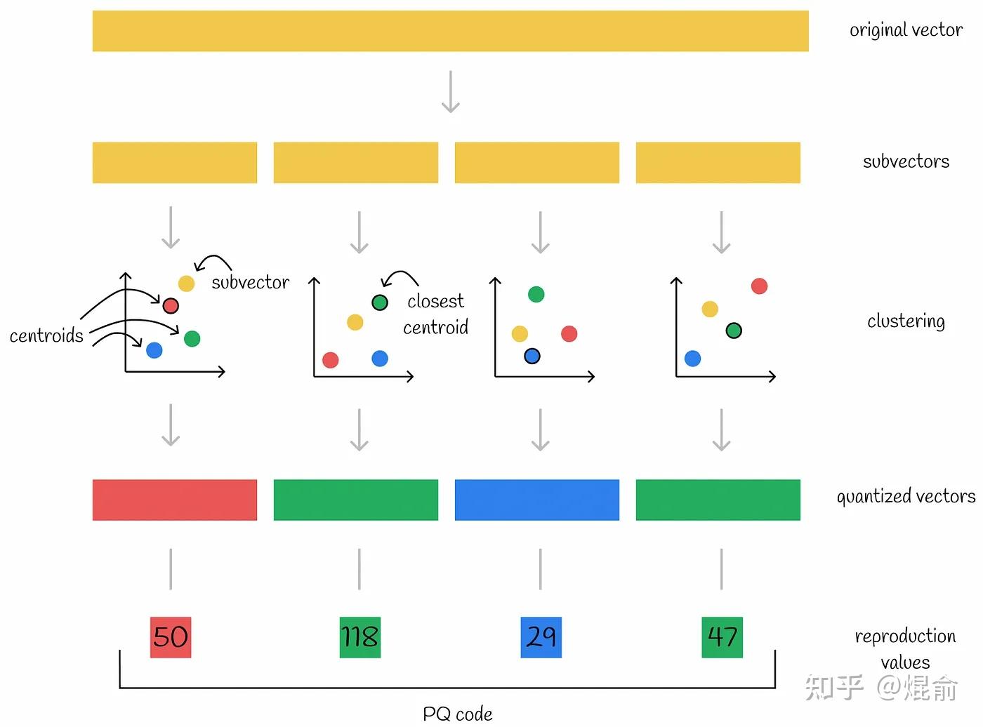 相似性搜索(Similarity Search)-Part2: 乘积量化(Product Quantization) - 知乎