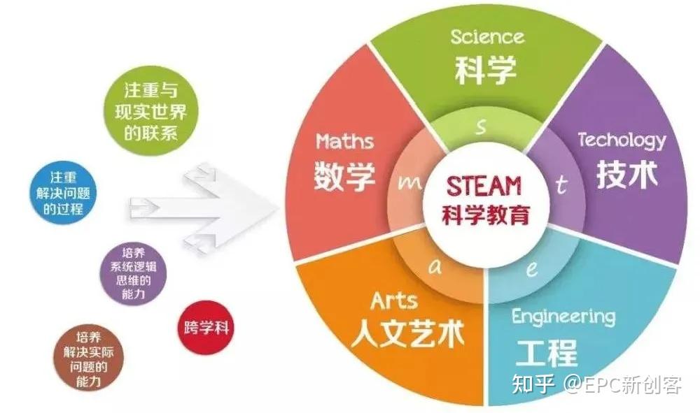 steam教育它是什么它的重要性
