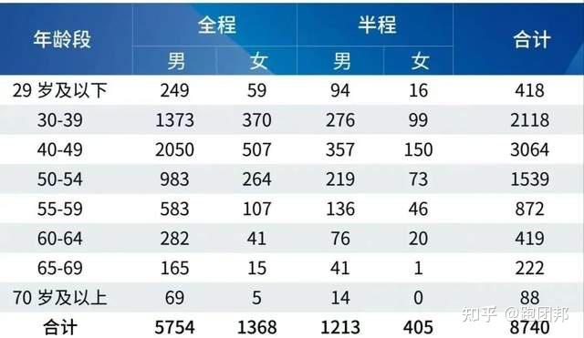 根據廈馬此前公佈的中籤年齡段分佈,發現30歲-55歲的青壯年佔比最多.