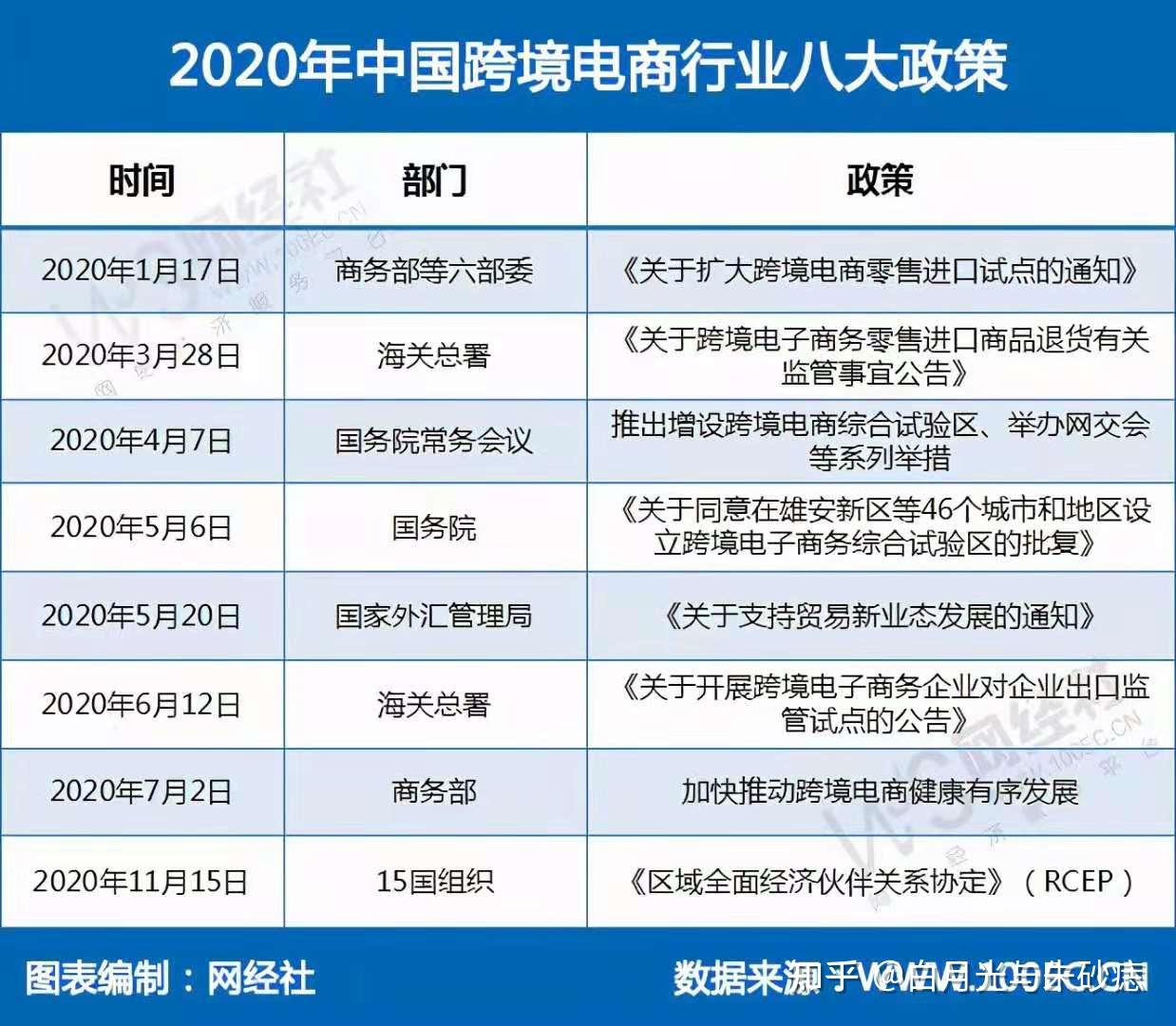 一直持续至今,国家各部委,以及内外政策决议,焦点无一不在跨境电商