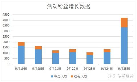 一场活动涨粉1 2万 这里有投票新玩法 知乎