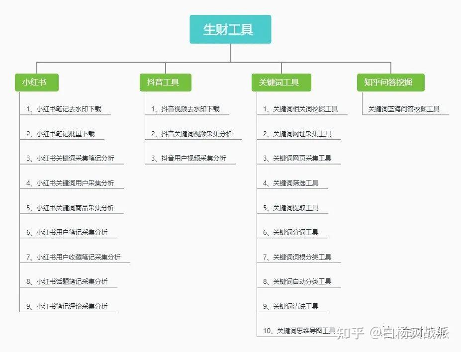 免费的关键词挖掘工具=5118关键词挖掘工具