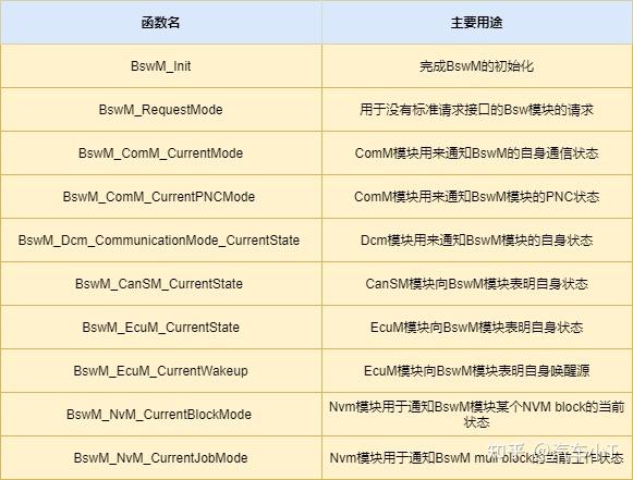Bsw Module List AUTOSAR基础篇之BswM - 知乎