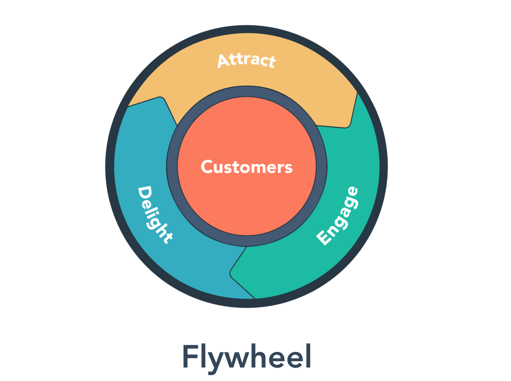 漏斗 ,飞轮.除了形状,增长模型还说了什么?