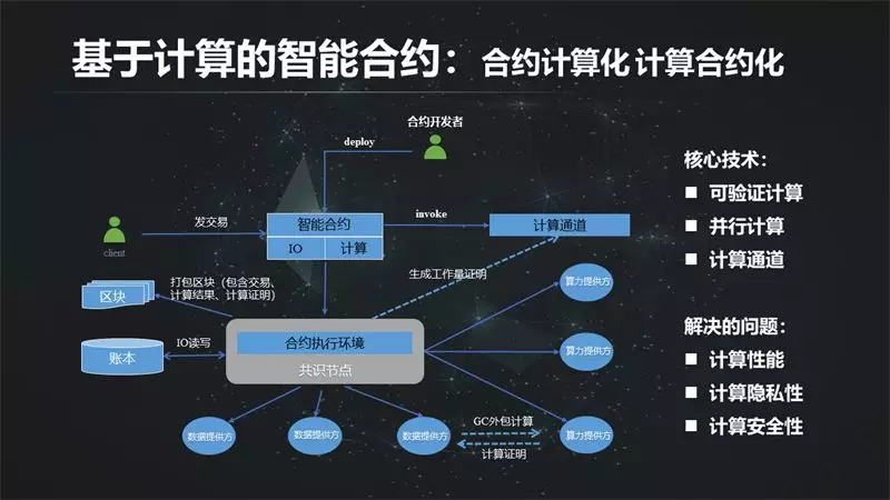 区块链技术开发：行业的未来风向标