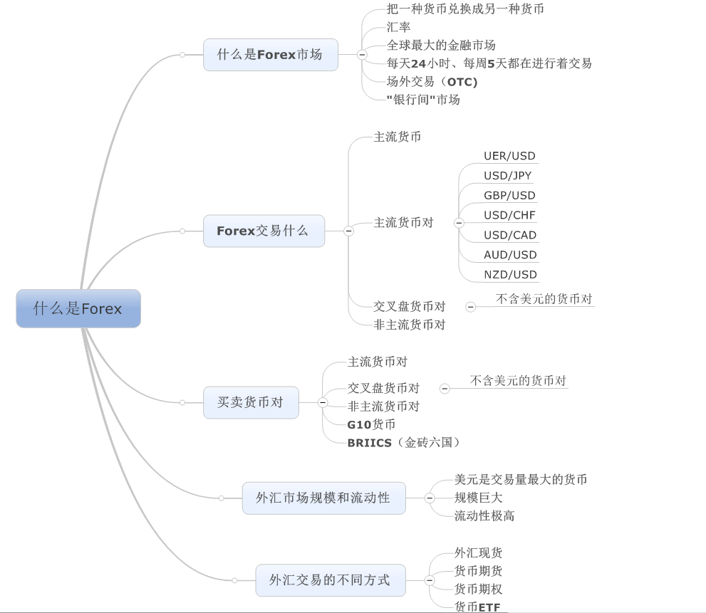 全球货币市场基础知识系列1-什么是全球Forex市场？ - 知乎