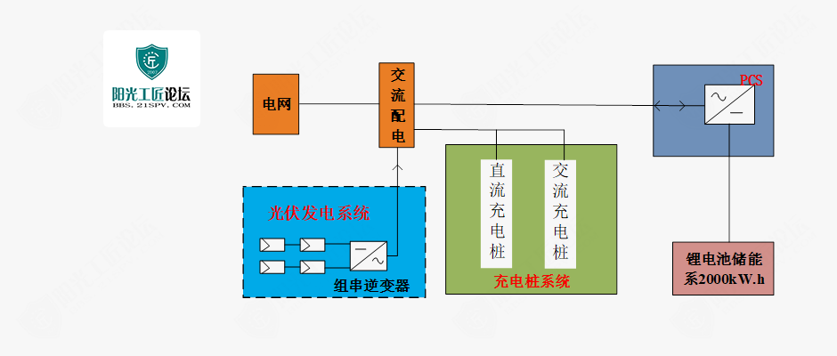 分佈式光伏發電車棚及配套儲能充電樁項目技術方案