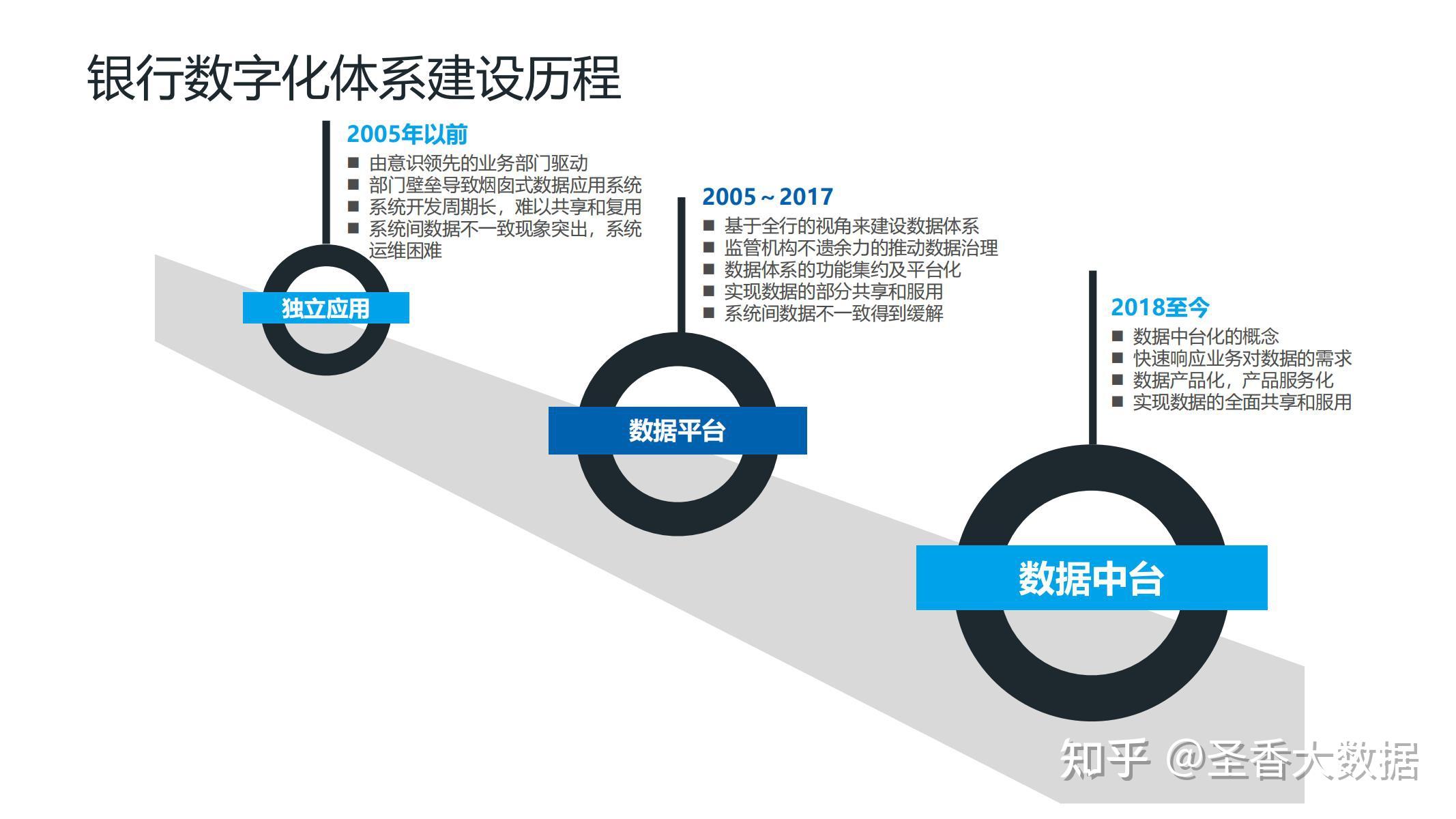 数据中台助力银行数字化转型2022附下载