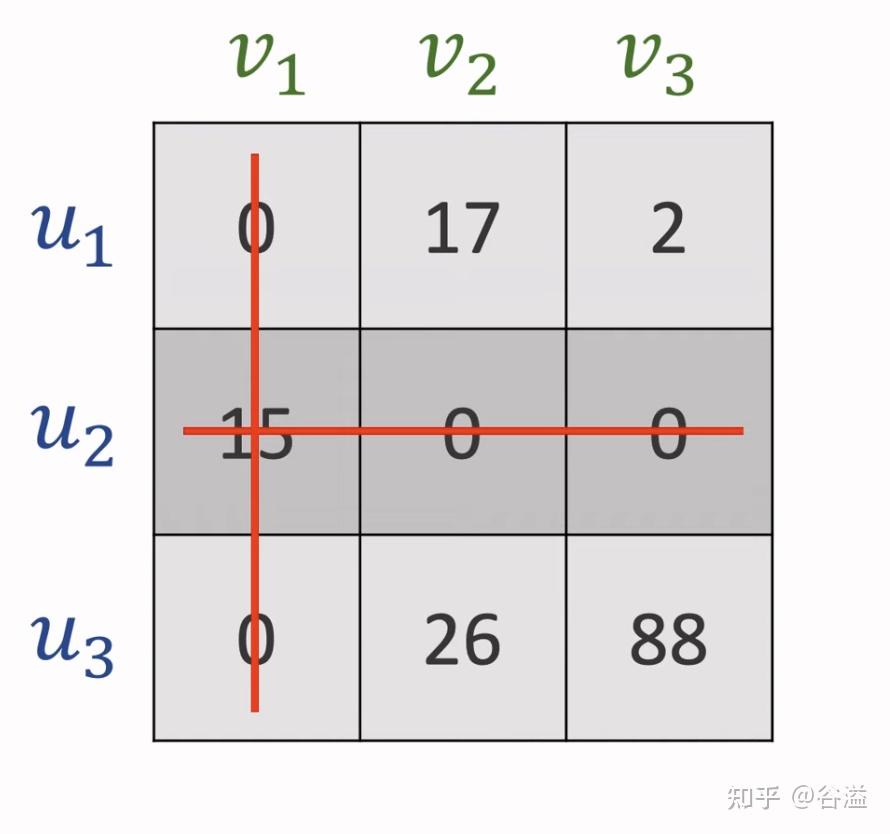 Bipartite graphs 