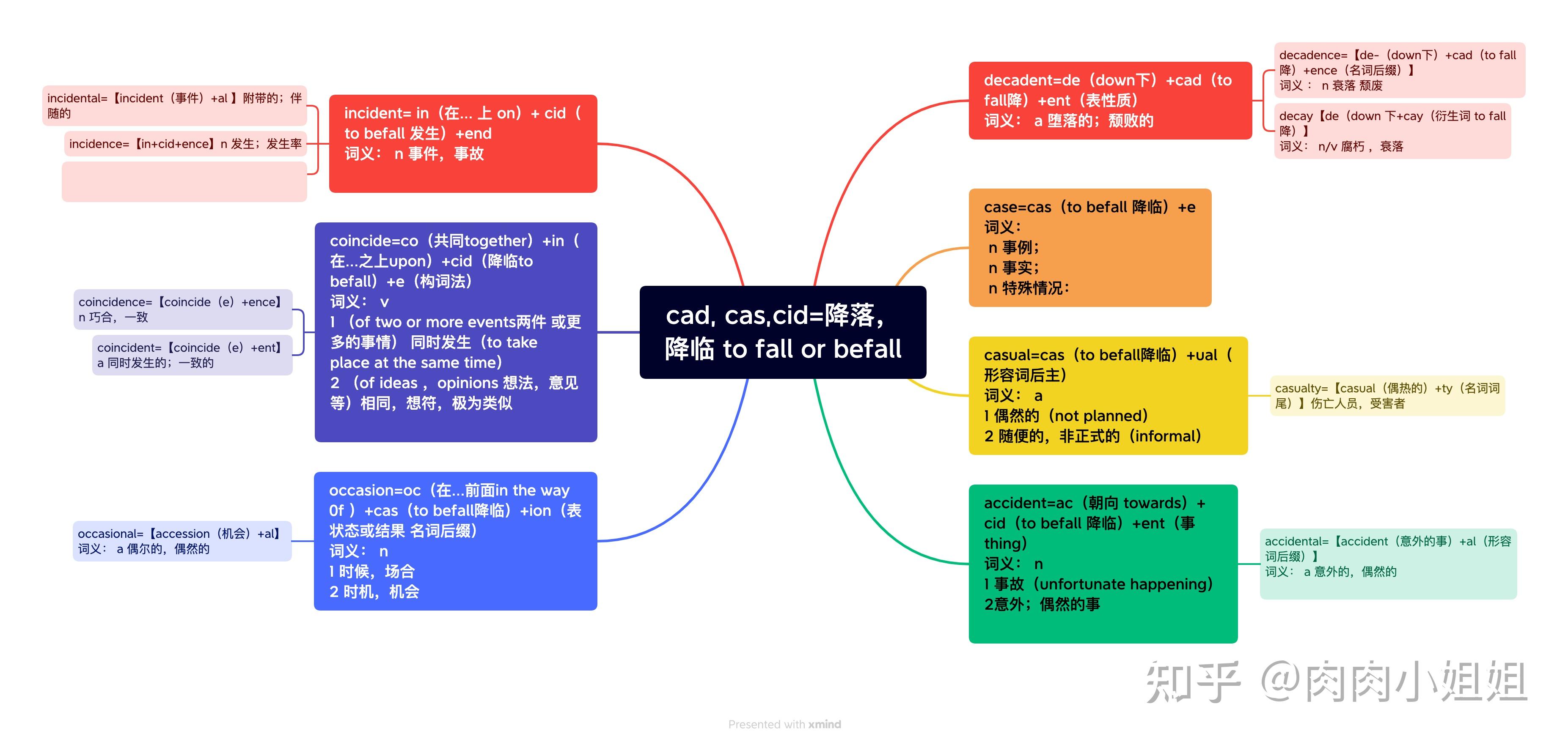 如何根据英语词根,高效记单词,第13天 - 知乎