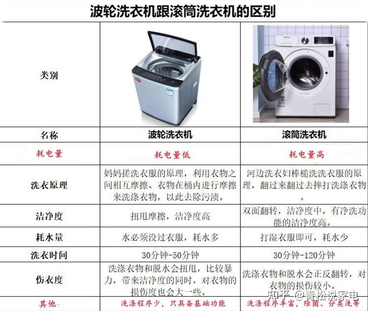 洗衣机波轮好还是滚筒好,滚筒和波轮洗衣机有何区别,哪个更好? - 知乎