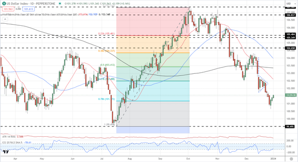 欧元兑美元走低，趋势保持不变