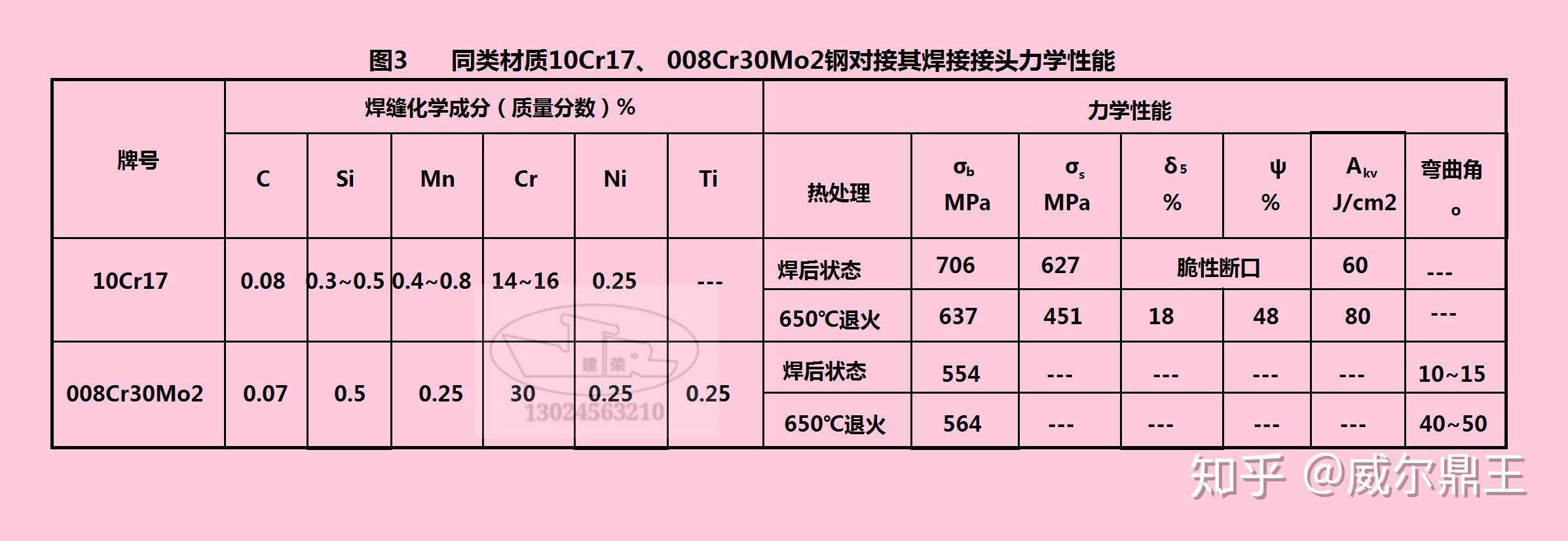 普通純鐵素體不鏽鋼焊接工藝