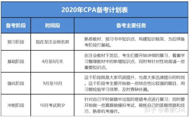 註冊會計師考試攻略順序怎麼安排