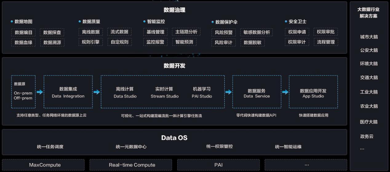 大數據平臺與數據中臺的介紹