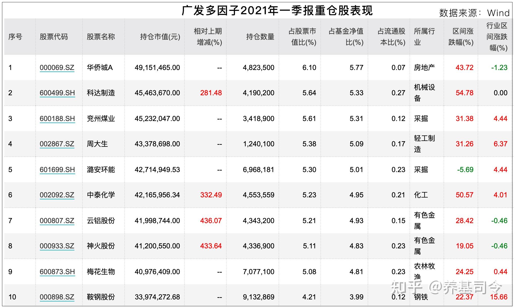 再以2021q1前十大重倉股為例,依次是:華僑城a,科大製造,兗州煤業