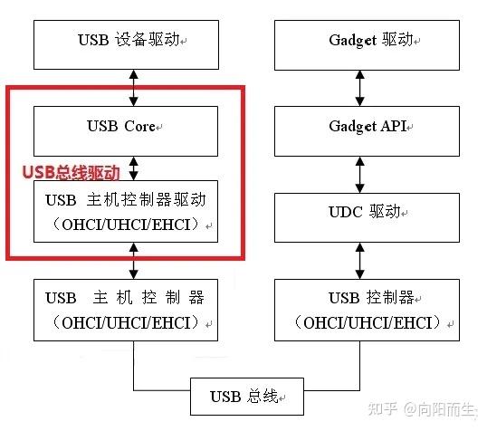 USB总线架构和协议解析 - 知乎
