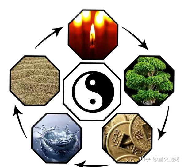 传统文化阴阳五行,十天干旺衰和金木水火土五行旺衰的本质区别 - 知乎