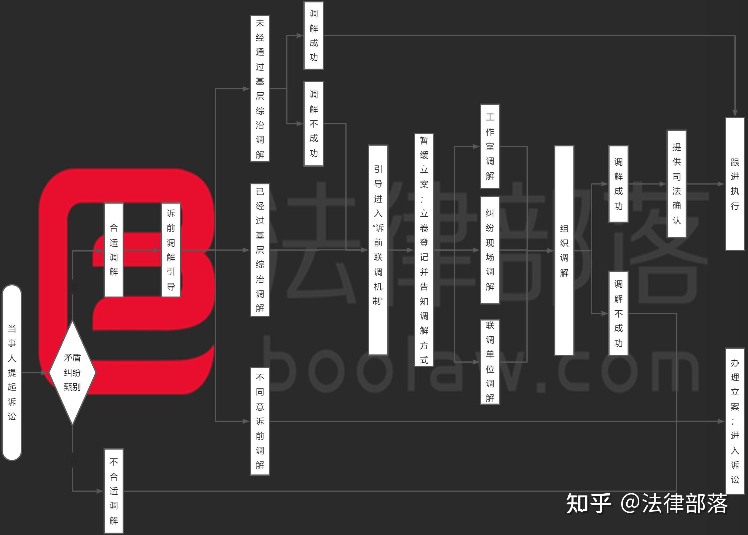 诉讼流程 - 知乎