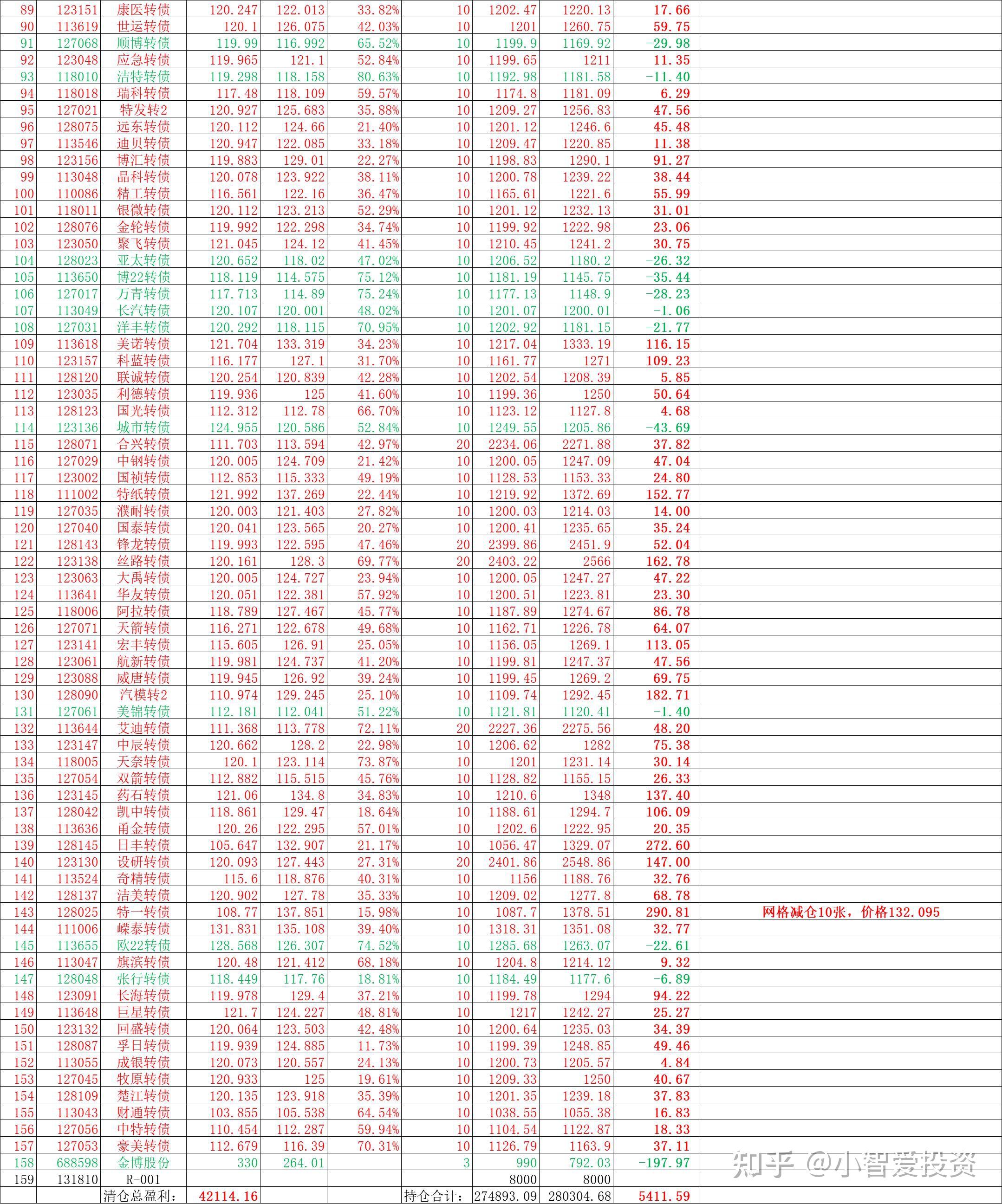 大盘分析及可转债投资实盘记录,第266个交易日 - 知乎