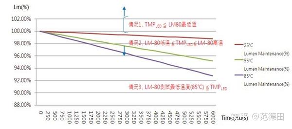 LED光源寿命测试与应用探索 - 知乎
