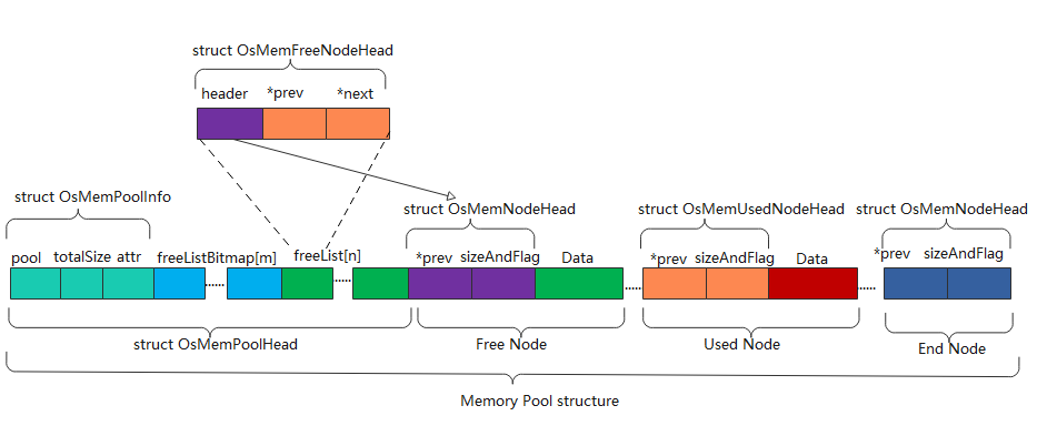 从结构体、内存池初始化到申请释放,详细解读鸿蒙轻内核的动态内存管理 从结构体、内存池初始化到申请释放,详细解读鸿蒙轻内核的动态内存管理