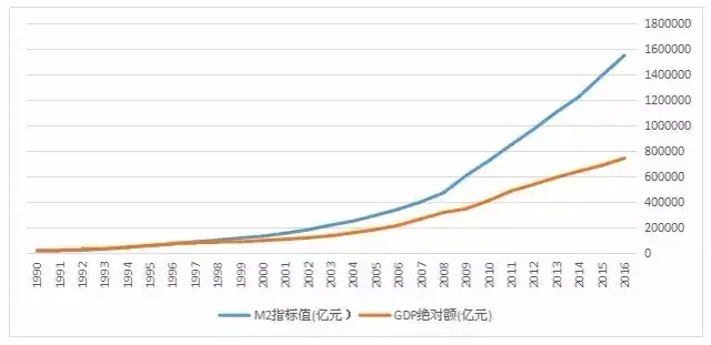 第一部分:從貨幣角度看資產:m2貨幣超發在不斷稀釋無財富管理者的財富